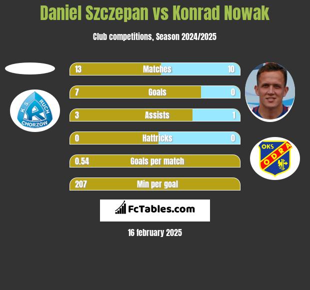 Daniel Szczepan vs Konrad Nowak h2h player stats