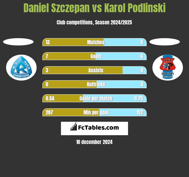 Daniel Szczepan vs Karol Podlinski h2h player stats