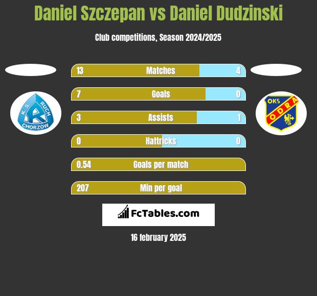 Daniel Szczepan vs Daniel Dudzinski h2h player stats