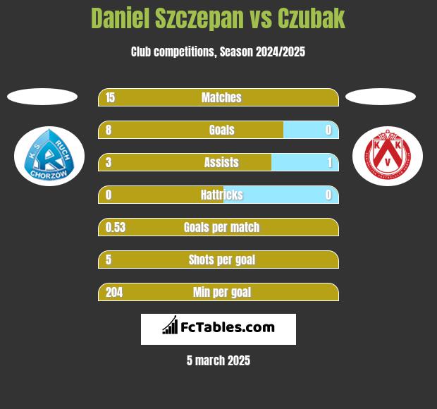 Daniel Szczepan vs Czubak h2h player stats