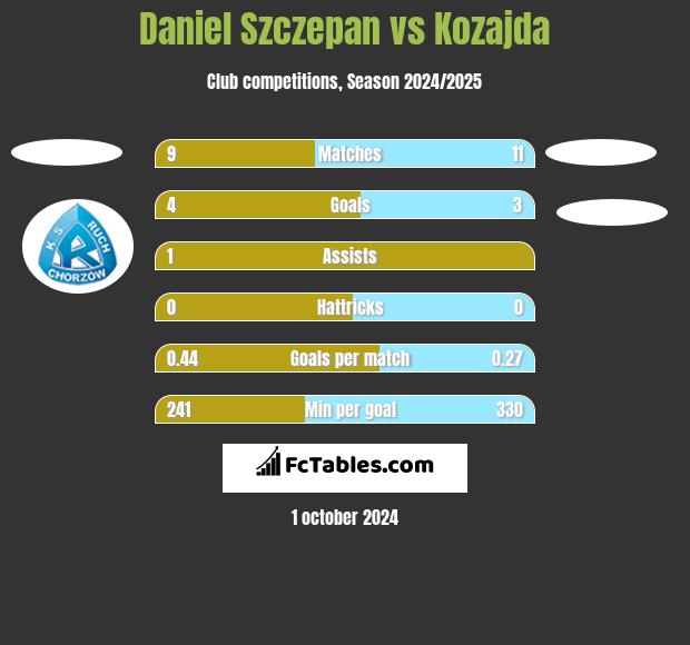 Daniel Szczepan vs Kozajda h2h player stats