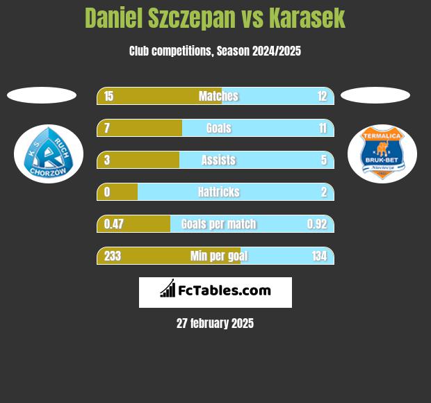 Daniel Szczepan vs Karasek h2h player stats