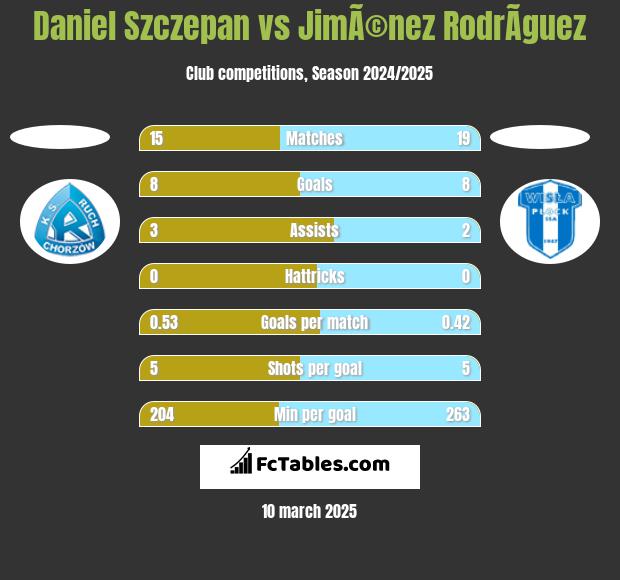 Daniel Szczepan vs JimÃ©nez RodrÃ­guez h2h player stats