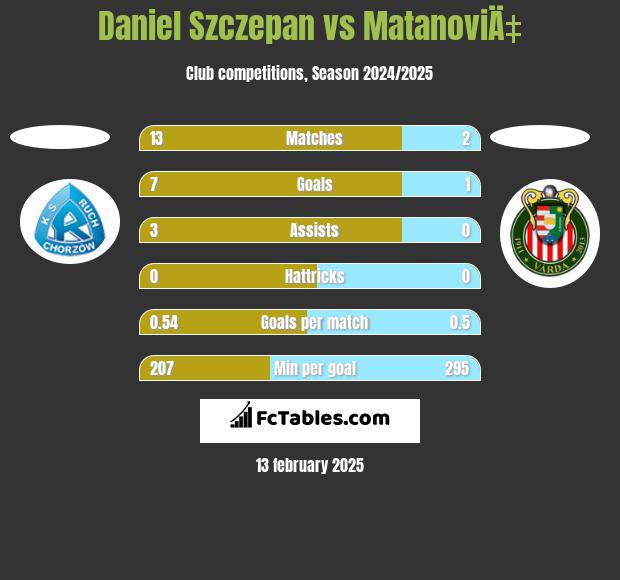 Daniel Szczepan vs MatanoviÄ‡ h2h player stats