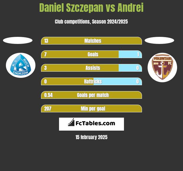 Daniel Szczepan vs Andrei h2h player stats