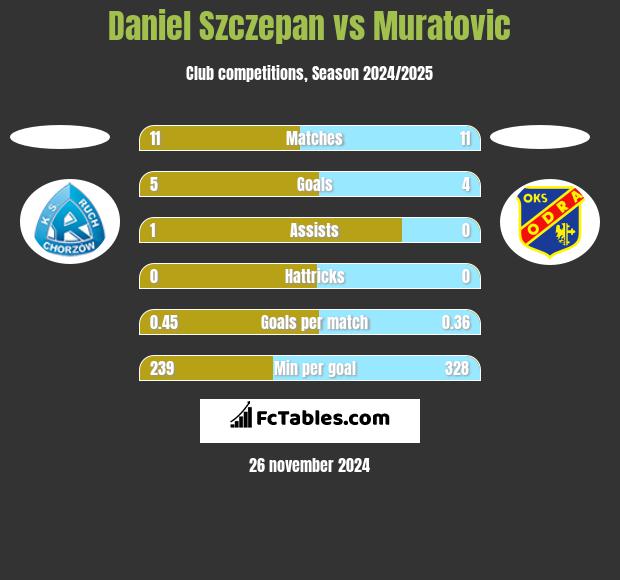 Daniel Szczepan vs Muratovic h2h player stats