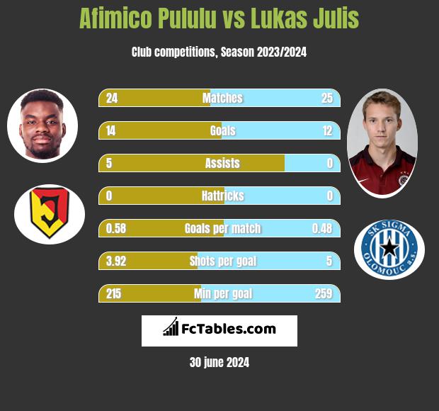Afimico Pululu vs Lukas Julis h2h player stats