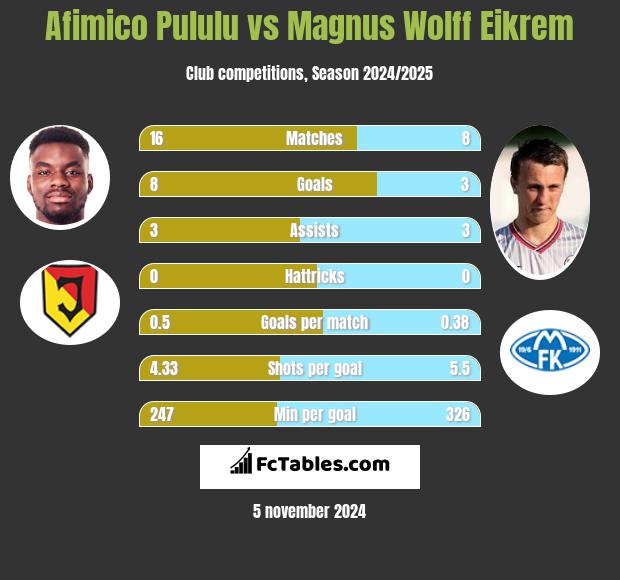 Afimico Pululu vs Magnus Wolff Eikrem h2h player stats