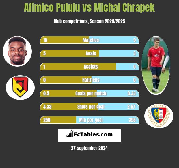 Afimico Pululu vs Michal Chrapek h2h player stats