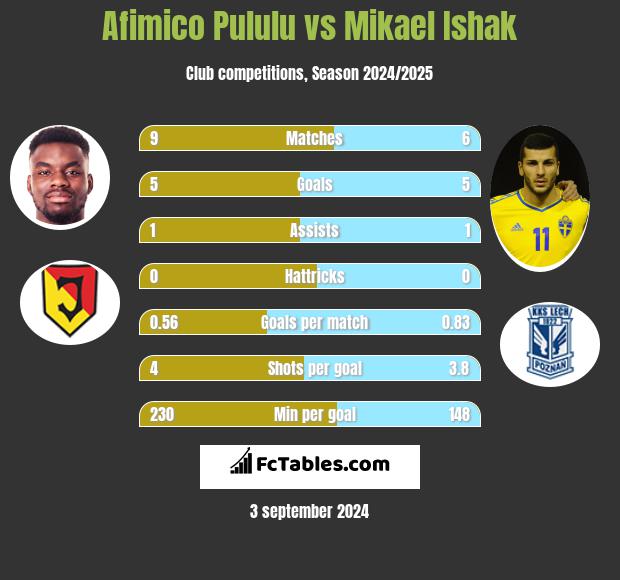 Afimico Pululu vs Mikael Ishak h2h player stats