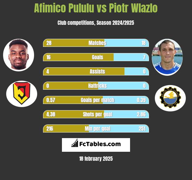 Afimico Pululu vs Piotr Wlazło h2h player stats