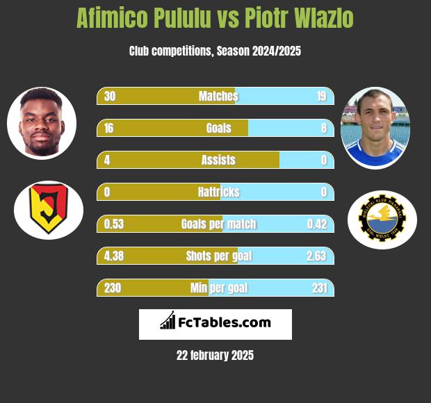 Afimico Pululu vs Piotr Wlazlo h2h player stats