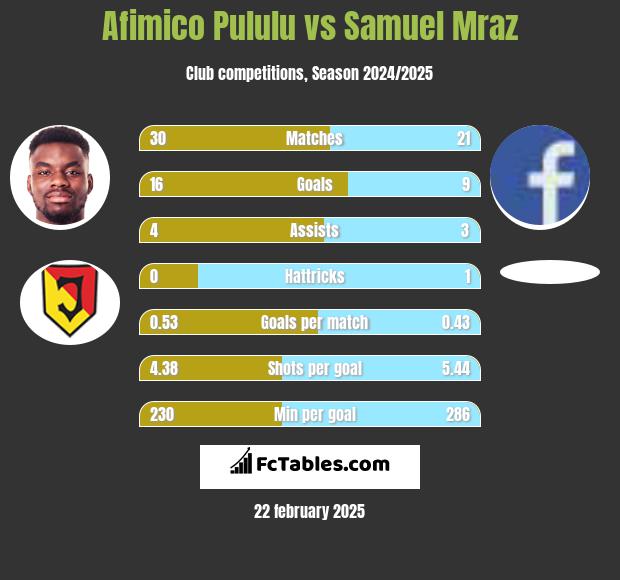 Afimico Pululu vs Samuel Mraz h2h player stats