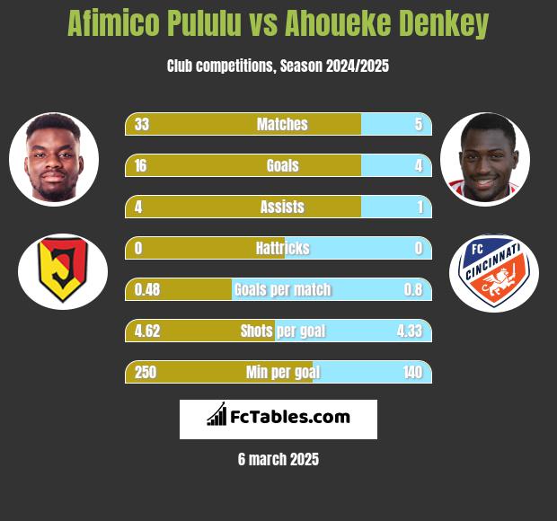 Afimico Pululu vs Ahoueke Denkey h2h player stats