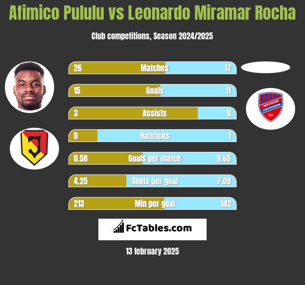 Afimico Pululu vs Leonardo Miramar Rocha h2h player stats