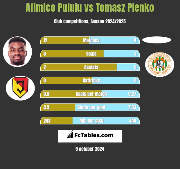 Afimico Pululu vs Tomasz Pienko h2h player stats