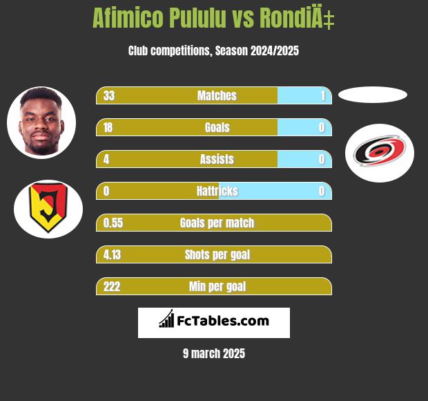 Afimico Pululu vs RondiÄ‡ h2h player stats