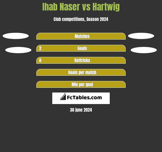 Ihab Naser vs Hartwig h2h player stats