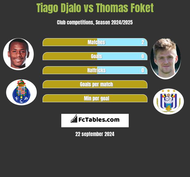 Tiago Djalo Vs Thomas Foket Compare Two Players Stats 2021