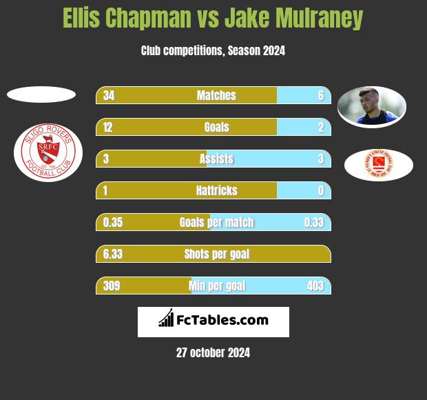 Ellis Chapman vs Jake Mulraney h2h player stats