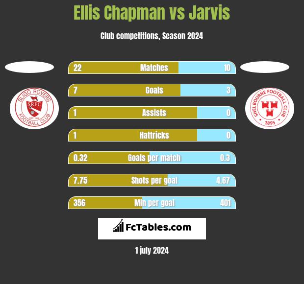 Ellis Chapman vs Jarvis h2h player stats