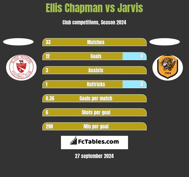 Ellis Chapman vs Jarvis h2h player stats