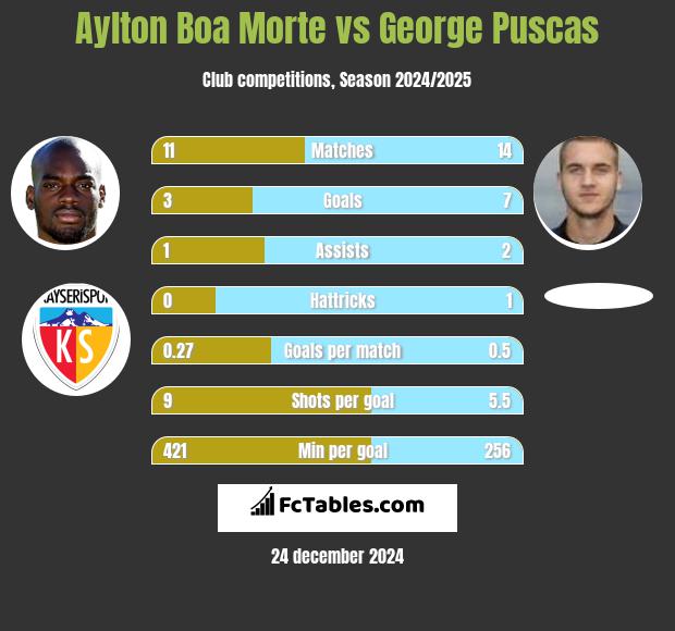 Aylton Boa Morte vs George Puscas h2h player stats