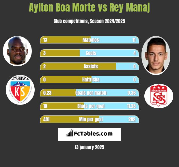 Aylton Boa Morte vs Rey Manaj h2h player stats