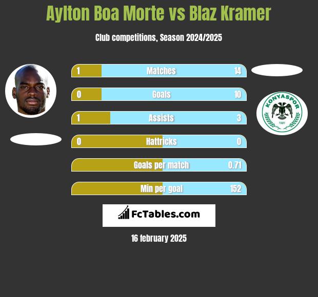 Aylton Boa Morte vs Blaz Kramer h2h player stats