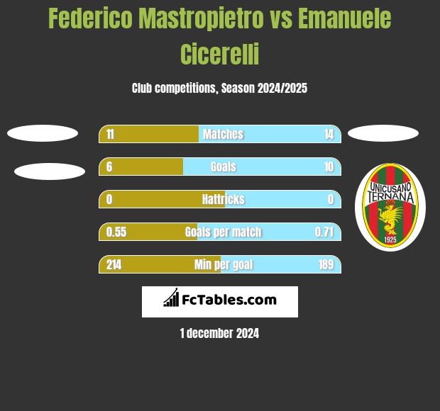 Federico Mastropietro vs Emanuele Cicerelli h2h player stats