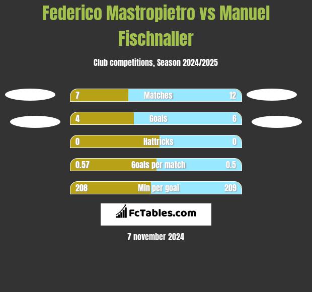 Federico Mastropietro vs Manuel Fischnaller h2h player stats