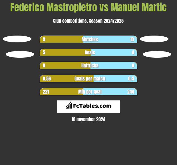 Federico Mastropietro vs Manuel Martic h2h player stats