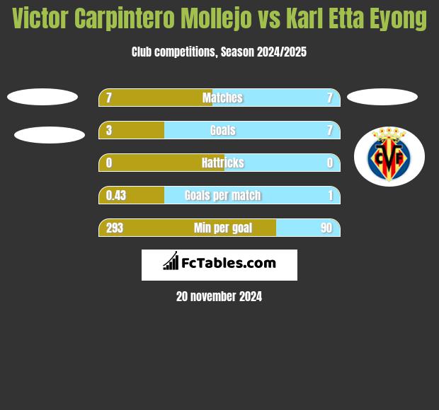 Victor Carpintero Mollejo vs Karl Etta Eyong h2h player stats