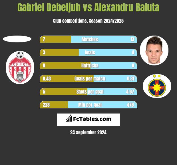 Gabriel Debeljuh vs Alexandru Baluta h2h player stats