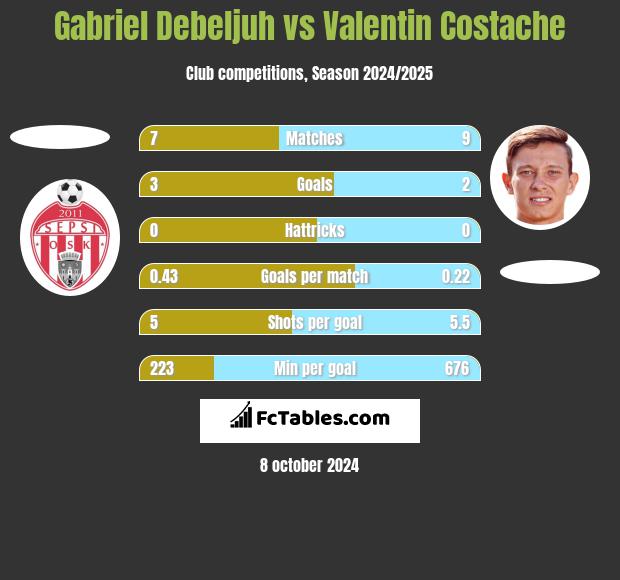 Gabriel Debeljuh vs Valentin Costache h2h player stats