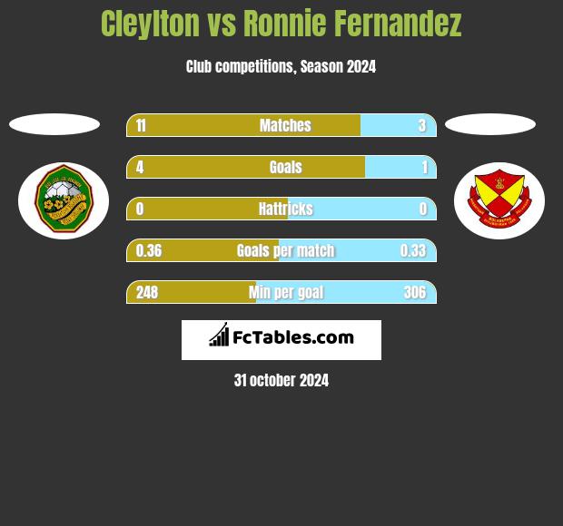 Cleylton vs Ronnie Fernandez h2h player stats