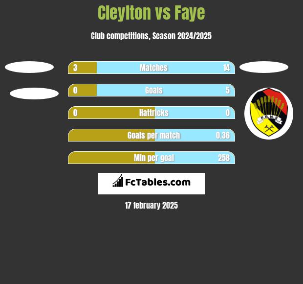 Cleylton vs Faye h2h player stats