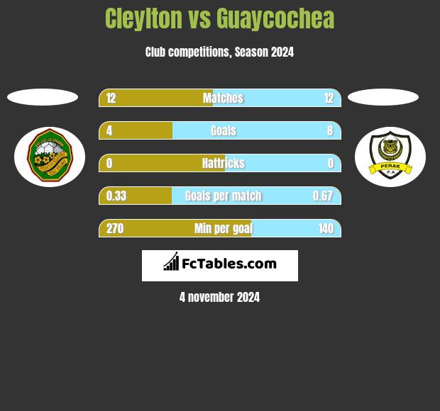 Cleylton vs Guaycochea h2h player stats