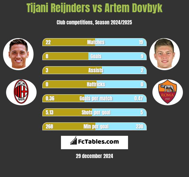 Tijani Reijnders vs Artem Dovbyk h2h player stats