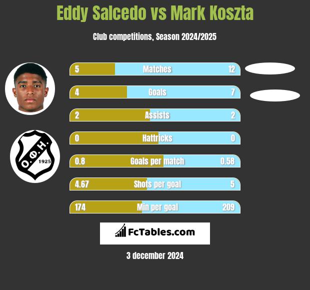 Eddy Salcedo vs Mark Koszta h2h player stats