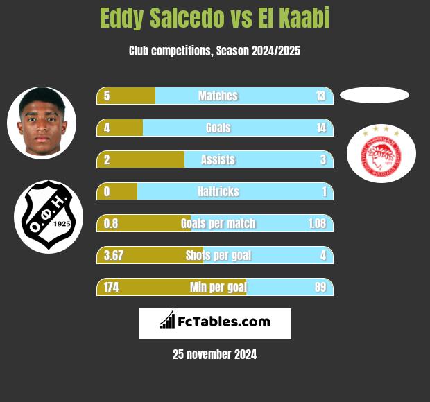 Eddy Salcedo vs El Kaabi h2h player stats