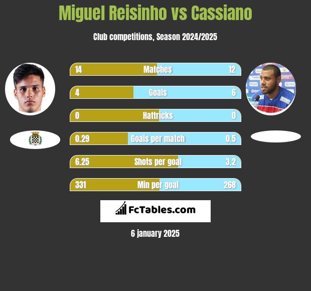 Miguel Reisinho vs Cassiano h2h player stats