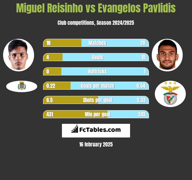 Miguel Reisinho vs Evangelos Pavlidis h2h player stats