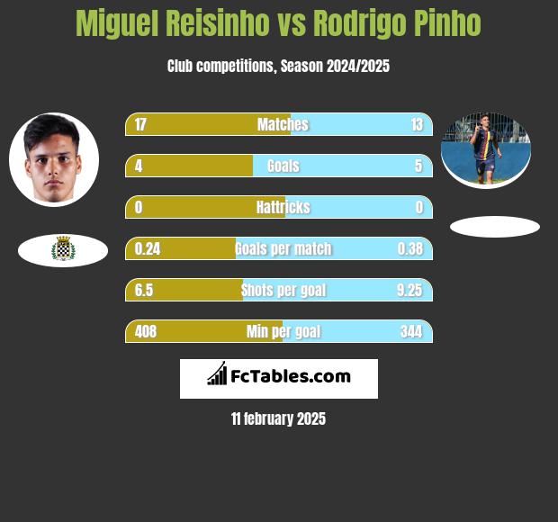 Miguel Reisinho vs Rodrigo Pinho h2h player stats