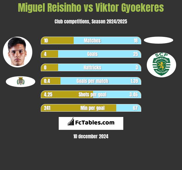 Miguel Reisinho vs Viktor Gyoekeres h2h player stats