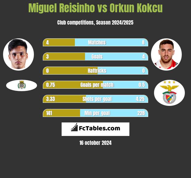 Miguel Reisinho vs Orkun Kokcu h2h player stats