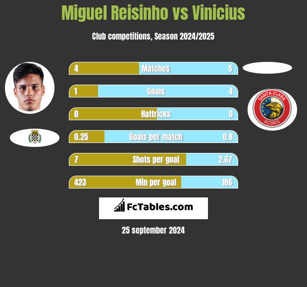 Miguel Reisinho vs Vinicius h2h player stats