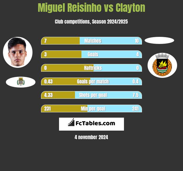 Miguel Reisinho vs Clayton h2h player stats