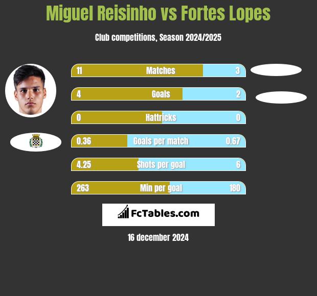 Miguel Reisinho vs Fortes Lopes h2h player stats