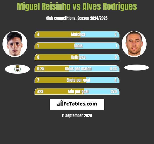 Miguel Reisinho vs Alves Rodrigues h2h player stats